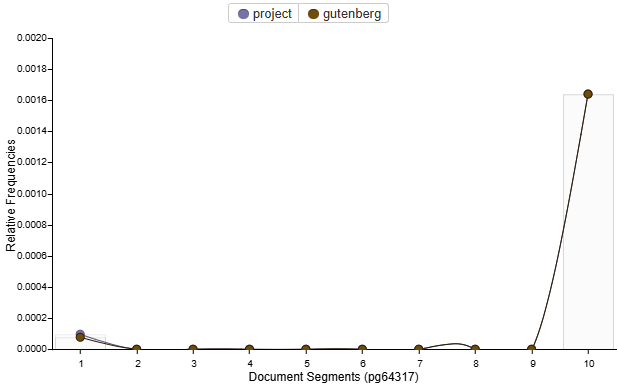 words "project" and "gutenburg" appear very frequently in the end.