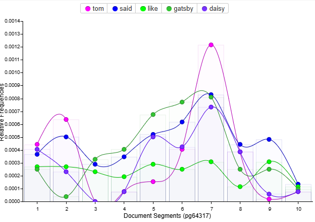 the file has been split into 10 segments and some words are listed as the proportion of times they were used