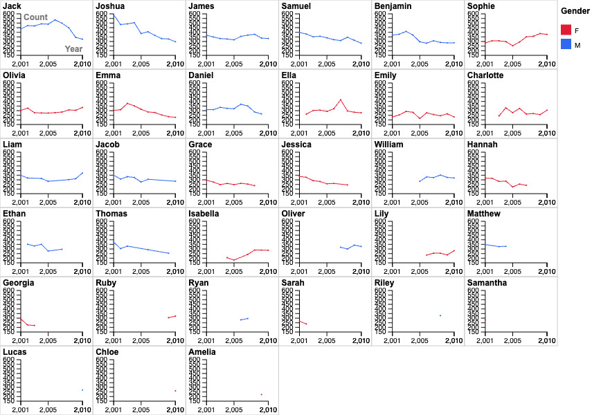 Exploring Baby Names in New Zealand